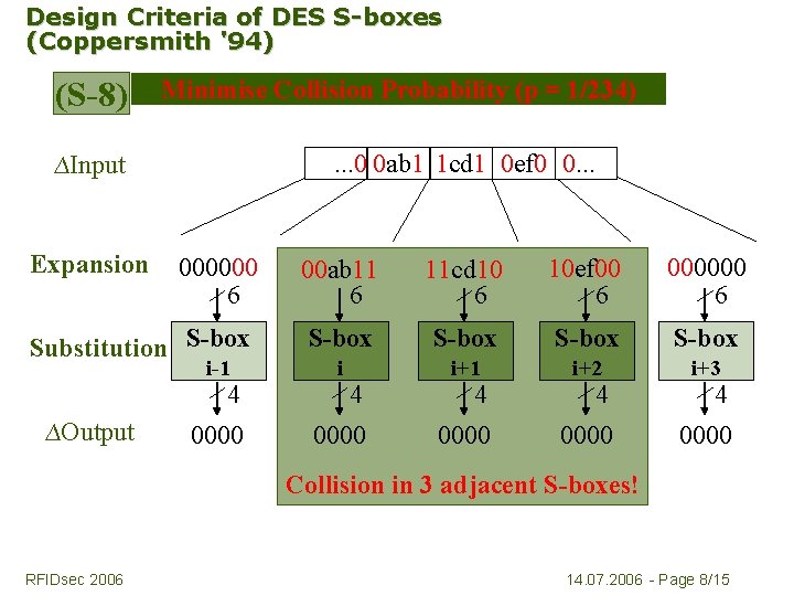 Design Criteria of DES S-boxes (Coppersmith '94) (S-8) Minimise Collision Probability (p = 1/234)