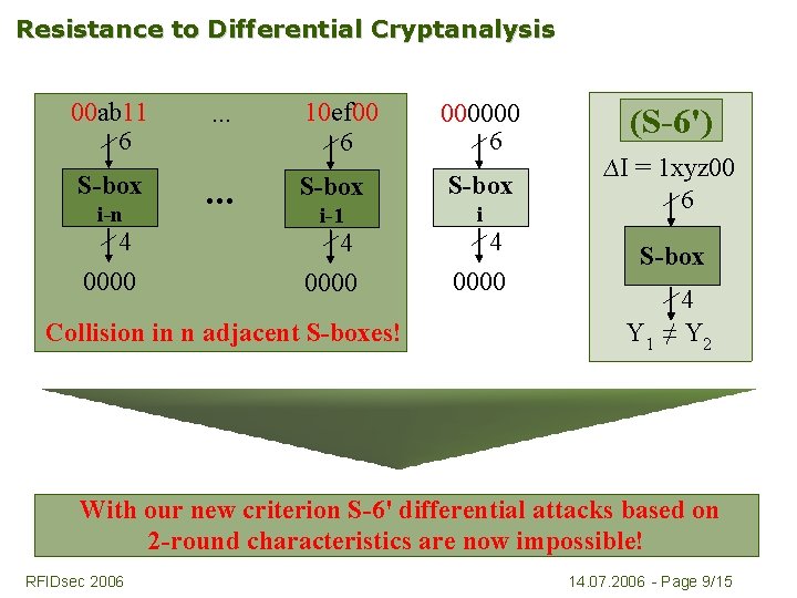 Resistance to Differential Cryptanalysis 00 ab 11 6 . . . S-box . .