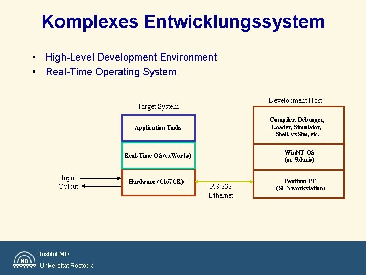 Komplexes Entwicklungssystem • High-Level Development Environment • Real-Time Operating System Development Host Target System