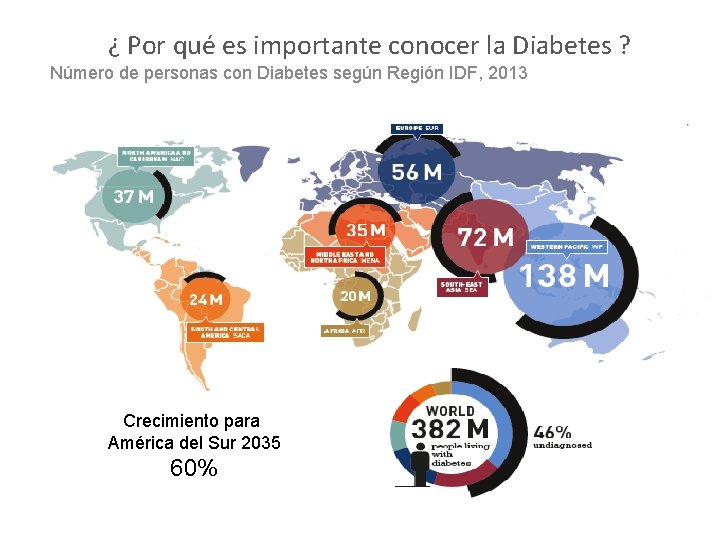 ¿ Por qué es importante conocer la Diabetes ? Número de personas con Diabetes