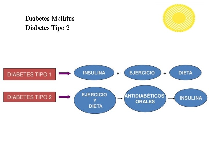 Diabetes Mellitus Diabetes Tipo 2 