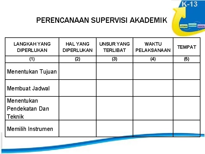  PERENCANAAN SUPERVISI AKADEMIK LANGKAH YANG DIPERLUKAN HAL YANG DIPERLUKAN (1) (2) UNSUR YANG