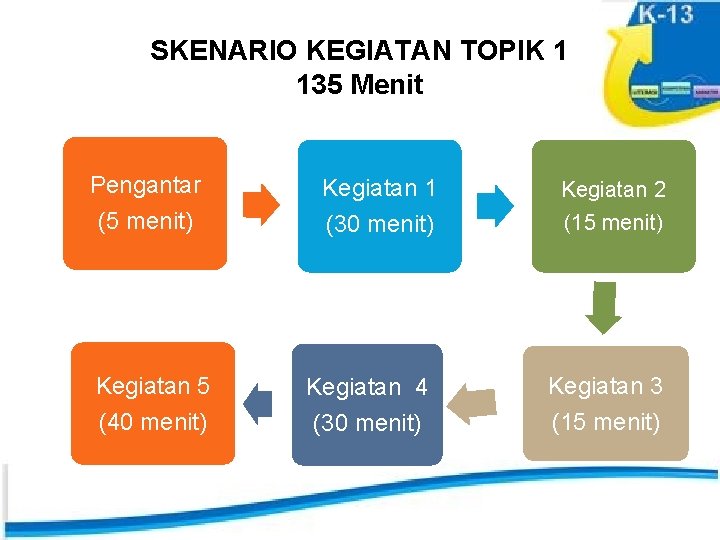 SKENARIO KEGIATAN TOPIK 1 135 Menit Pengantar (5 menit) Kegiatan 5 (40 menit) Kegiatan