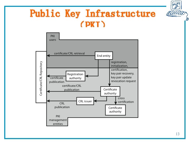 Public Key Infrastructure （PKI） 浙江大学计算机学院 陈刚 13 