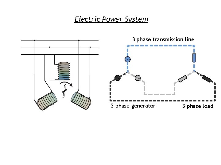 Electric Power System 3 phase transmission line 3 phase generator 3 phase load 