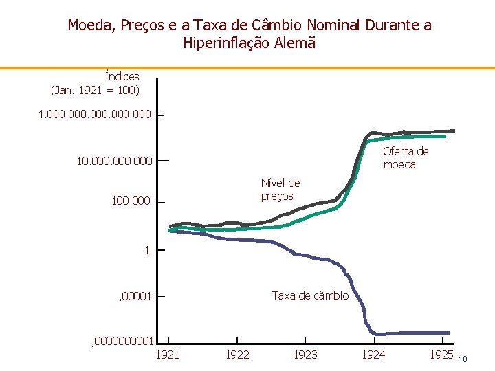 Moeda, Preços e a Taxa de Câmbio Nominal Durante a Hiperinflação Alemã Índices (Jan.