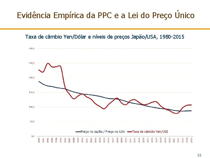 Evidência Empírica da PPC e a Lei do Preço Único Taxa de câmbio Yen/Dólar