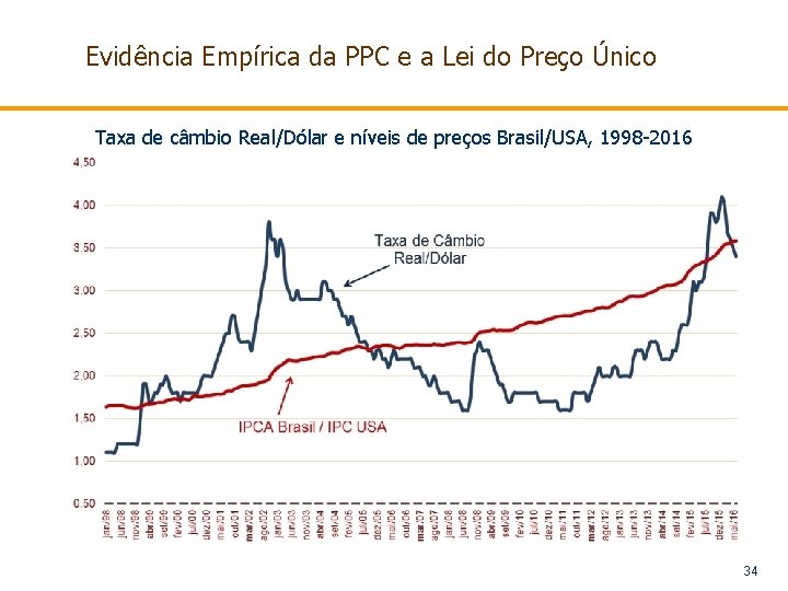 Evidência Empírica da PPC e a Lei do Preço Único Taxa de câmbio Real/Dólar