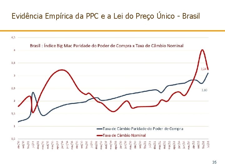 Evidência Empírica da PPC e a Lei do Preço Único - Brasil 35 