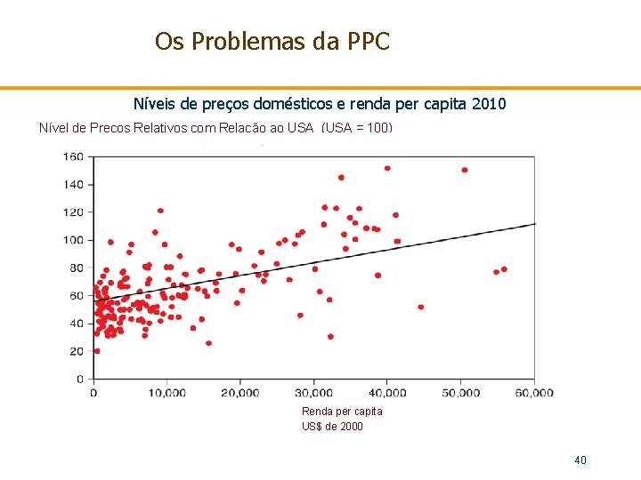 Os Problemas da PPC Níveis de preços domésticos e renda per capita 2010 Nível