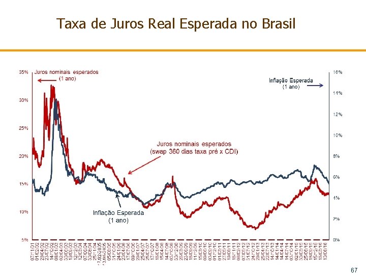 Taxa de Juros Real Esperada no Brasil 67 