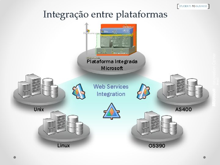 Integração entre plataformas Plataforma Integrada Microsoft Web Services Integration Unix AS 400 Linux OS