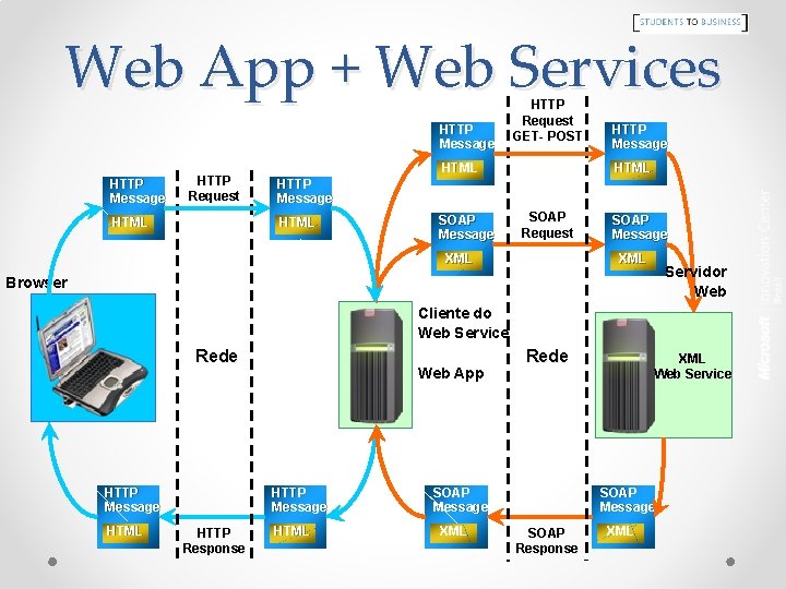 Web App + Web Services HTTP Message HTTP Request HTML HTTP Request GET- POST