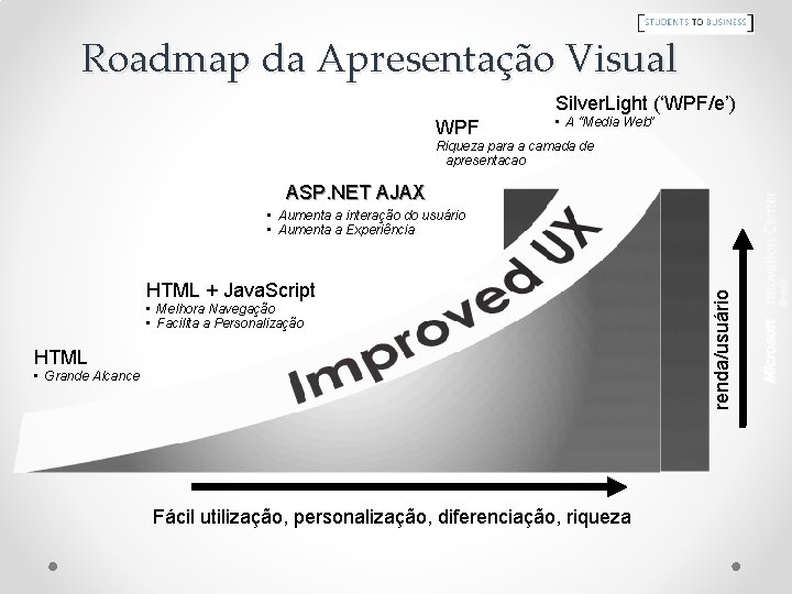 Roadmap da Apresentação Visual Silver. Light (‘WPF/e’) WPF • A “Media Web” Riqueza para