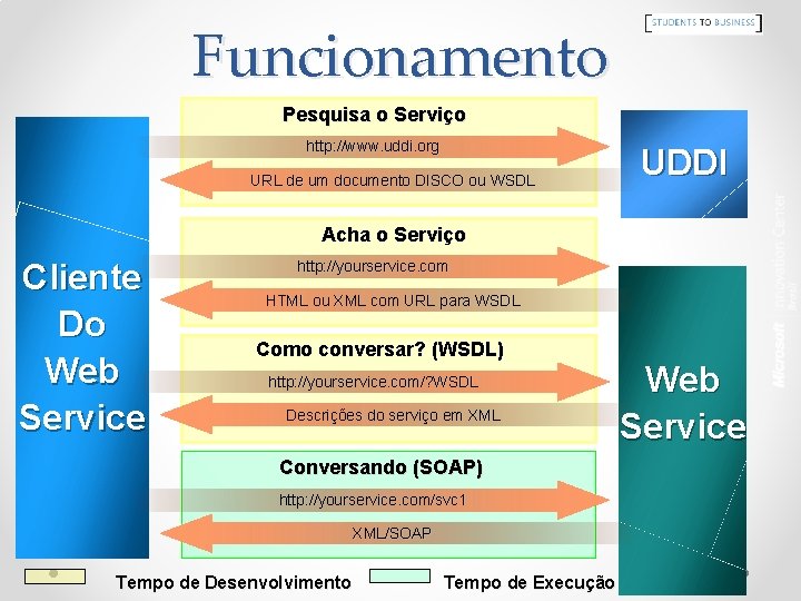 Funcionamento Pesquisa o Serviço http: //www. uddi. org URL de um documento DISCO ou