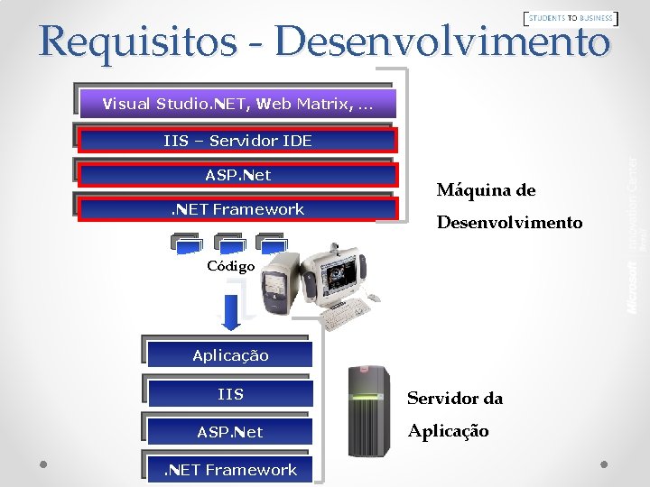 Requisitos - Desenvolvimento Visual Studio. NET, Web Matrix, … IIS – Servidor IDE ASP.