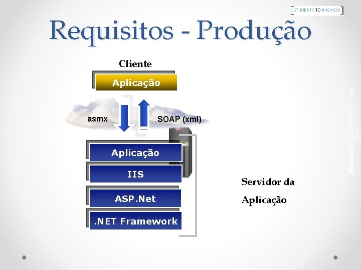 Requisitos - Produção Cliente Aplicação asmx SOAP (xml) Aplicação IIS ASP. Net. NET Framework
