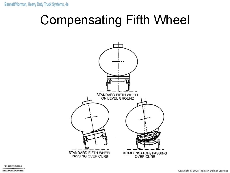 Compensating Fifth Wheel 