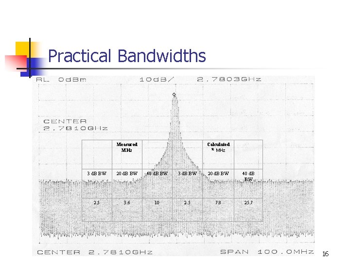 Practical Bandwidths Measured MHz Calculated 16 MHz 3 d. B BW 20 d. B