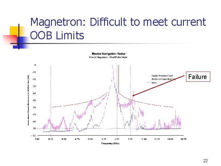 Magnetron: Difficult to meet current OOB Limits Failure 22 