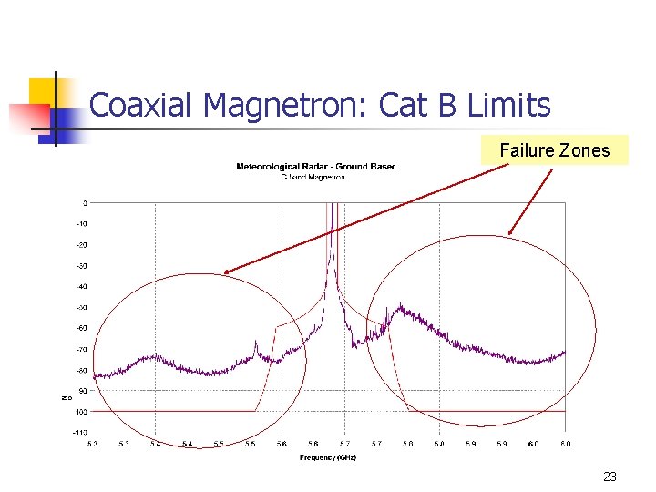 Coaxial Magnetron: Cat B Limits Failure Zones 23 