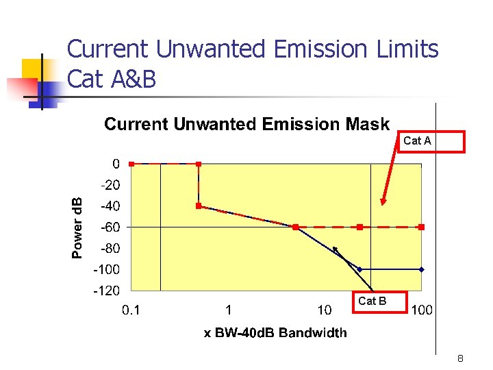 Current Unwanted Emission Limits Cat A&B Cat A Cat B 8 
