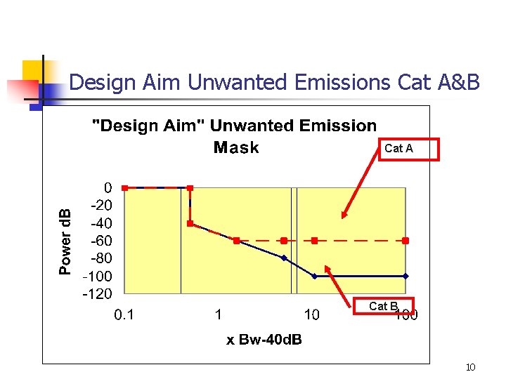 Design Aim Unwanted Emissions Cat A&B Cat A Cat B 10 