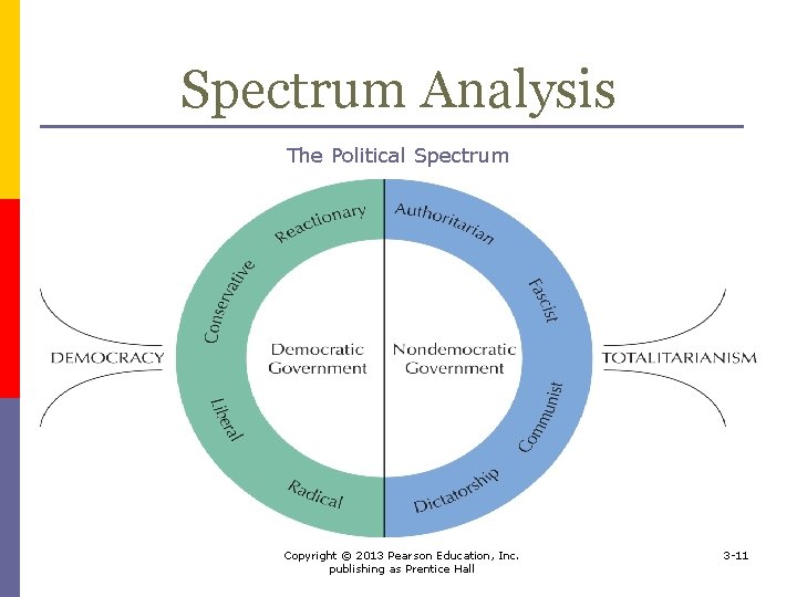 Spectrum Analysis The Political Spectrum Copyright © 2013 Pearson Education, Inc. publishing as Prentice