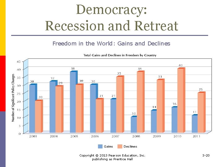 Democracy: Recession and Retreat Freedom in the World: Gains and Declines Copyright © 2013