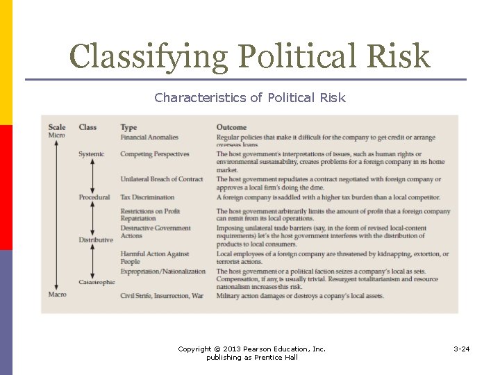 Classifying Political Risk Characteristics of Political Risk Copyright © 2013 Pearson Education, Inc. publishing