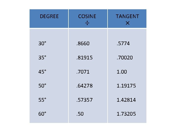 DEGREE COSINE ÷ TANGENT × 30° . 8660 . 5774 35° . 81915 .