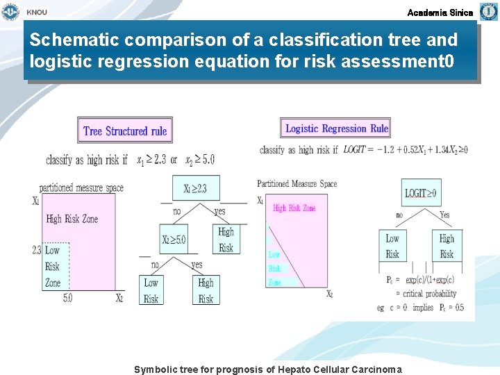 Academia Sinica Schematic comparison of a classification tree and logistic regression equation for risk