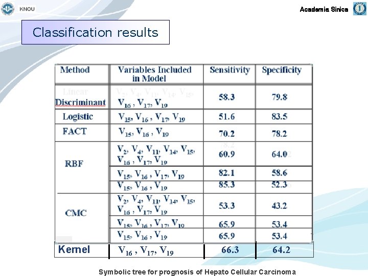 Academia Sinica Classification results Kernel V 16 , V 17, V 19 66. 3