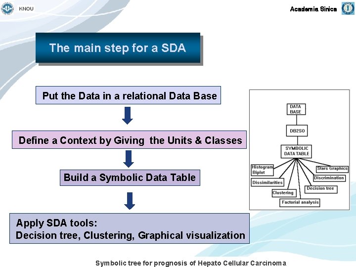 Academia Sinica The main step for a SDA Put the Data in a relational