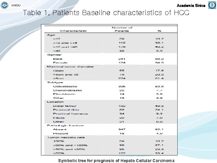 Academia Sinica Table 1. Patients Baseline characteristics of HCC Symbolic tree for prognosis of