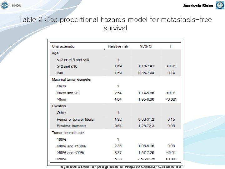 Academia Sinica Table 2 Cox proportional hazards model for metastasis-free survival Symbolic tree for