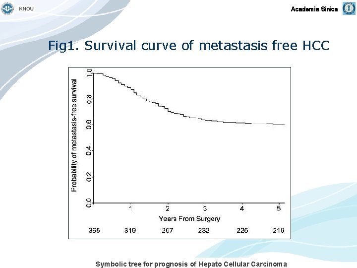 Academia Sinica Fig 1. Survival curve of metastasis free HCC Symbolic tree for prognosis