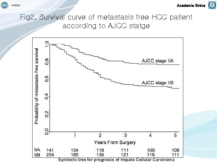 Academia Sinica Fig 2. Survival curve of metastasis free HCC patient according to AJCC