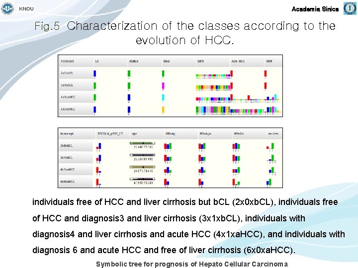 Academia Sinica Fig. 5 Characterization of the classes according to the evolution of HCC.