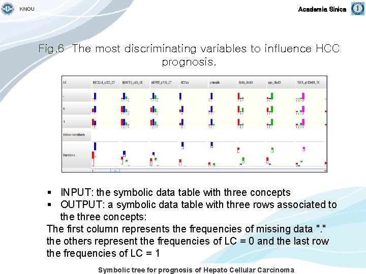 Academia Sinica Fig. 6 The most discriminating variables to influence HCC prognosis. § INPUT:
