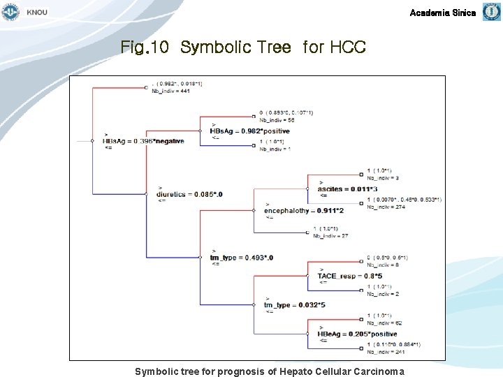 Academia Sinica Fig. 10 Symbolic Tree for HCC Symbolic tree for prognosis of Hepato