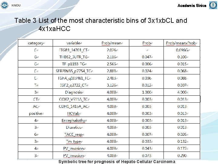 Academia Sinica Table 3 List of the most characteristic bins of 3 x 1