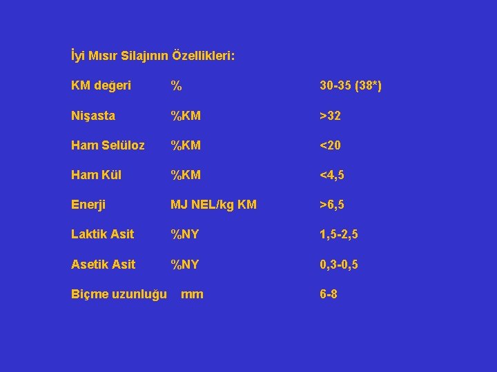 İyi Mısır Silajının Özellikleri: KM değeri % 30 -35 (38*) Nişasta %KM >32 Ham