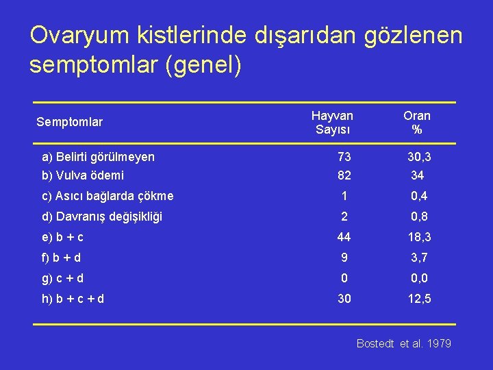 Ovaryum kistlerinde dışarıdan gözlenen semptomlar (genel) Semptomlar Hayvan Sayısı Oran % a) Belirti görülmeyen