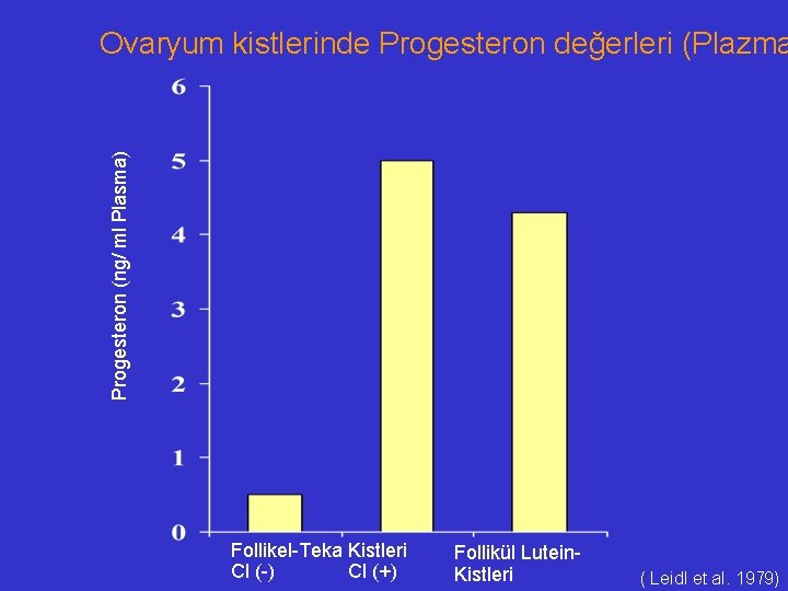 Progesteron (ng/ ml Plasma) Ovaryum kistlerinde Progesteron değerleri (Plazma Follikel-Teka Kistleri Cl (-) Cl