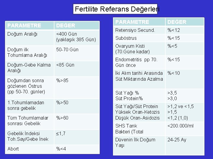 Fertilite Referans Değerleri PARAMETRE DEĞER Doğum Aralığı <400 Gün (yaklaşık 385 Gün) Doğum ilk