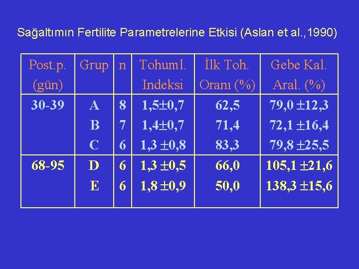 Sağaltımın Fertilite Parametrelerine Etkisi (Aslan et al. , 1990) Post. p. Grup n (gün)