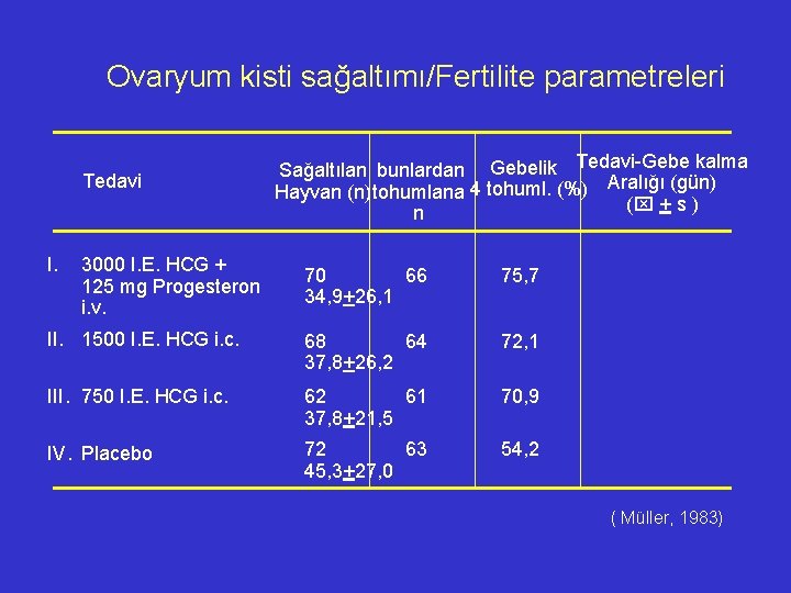 Ovaryum kisti sağaltımı/Fertilite parametreleri Tedavi I. 3000 I. E. HCG + 125 mg Progesteron