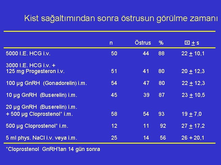 Kist sağaltımından sonra östrusun görülme zamanı n Östrus % + s 5000 I. E.