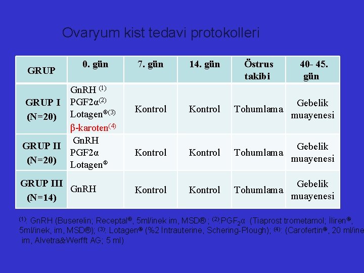 Ovaryum kist tedavi protokolleri 0. gün Gn. RH (1) GRUP I PGF 2α(2) (3)